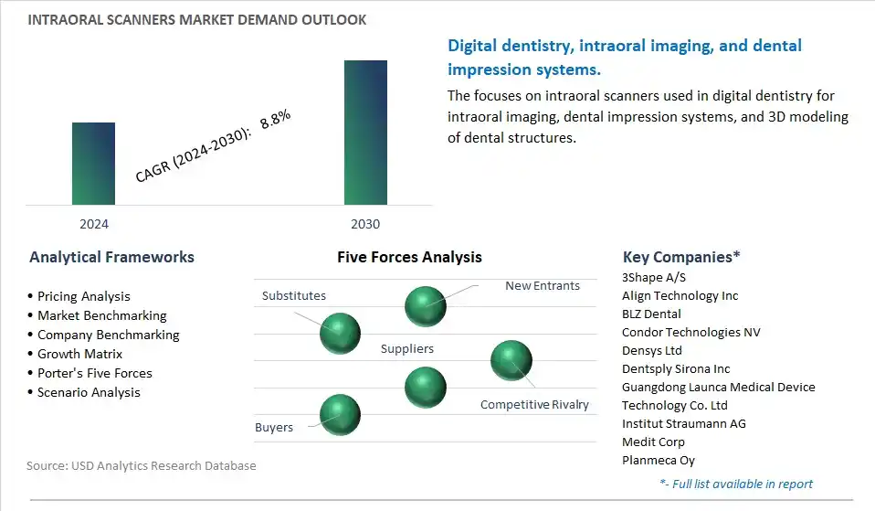 Intraoral Scanners Industry- Market Size, Share, Trends, Growth Outlook